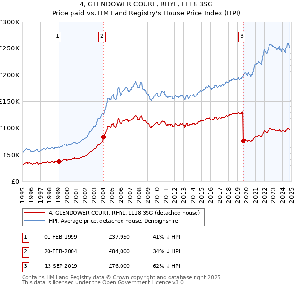 4, GLENDOWER COURT, RHYL, LL18 3SG: Price paid vs HM Land Registry's House Price Index