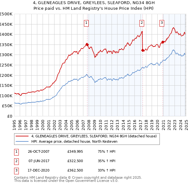 4, GLENEAGLES DRIVE, GREYLEES, SLEAFORD, NG34 8GH: Price paid vs HM Land Registry's House Price Index