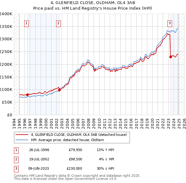 4, GLENFIELD CLOSE, OLDHAM, OL4 3AB: Price paid vs HM Land Registry's House Price Index