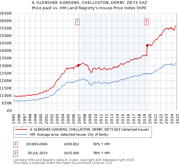 4, GLENSHEE GARDENS, CHELLASTON, DERBY, DE73 5AZ: Price paid vs HM Land Registry's House Price Index