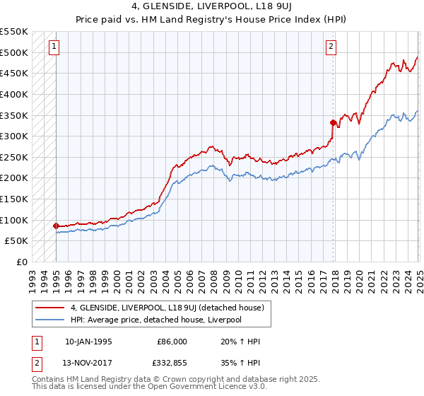 4, GLENSIDE, LIVERPOOL, L18 9UJ: Price paid vs HM Land Registry's House Price Index