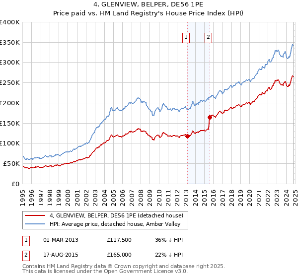 4, GLENVIEW, BELPER, DE56 1PE: Price paid vs HM Land Registry's House Price Index