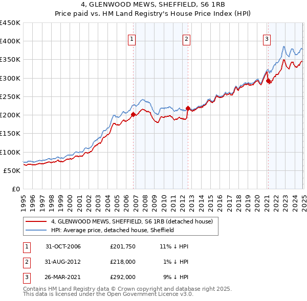 4, GLENWOOD MEWS, SHEFFIELD, S6 1RB: Price paid vs HM Land Registry's House Price Index