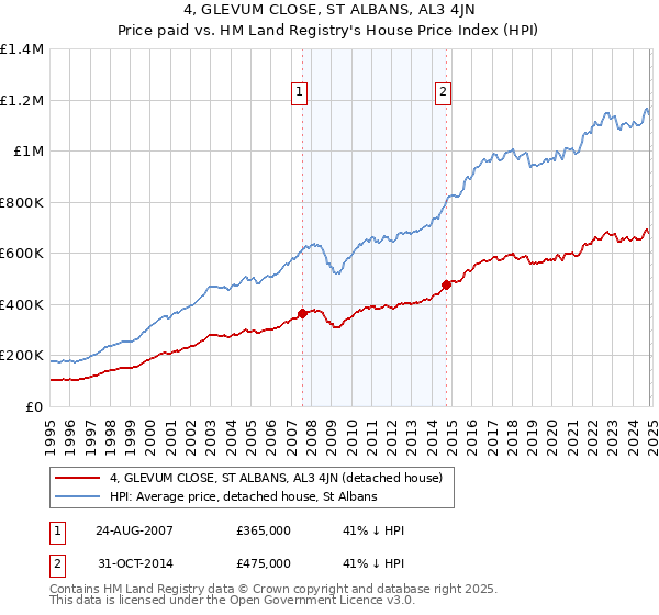 4, GLEVUM CLOSE, ST ALBANS, AL3 4JN: Price paid vs HM Land Registry's House Price Index