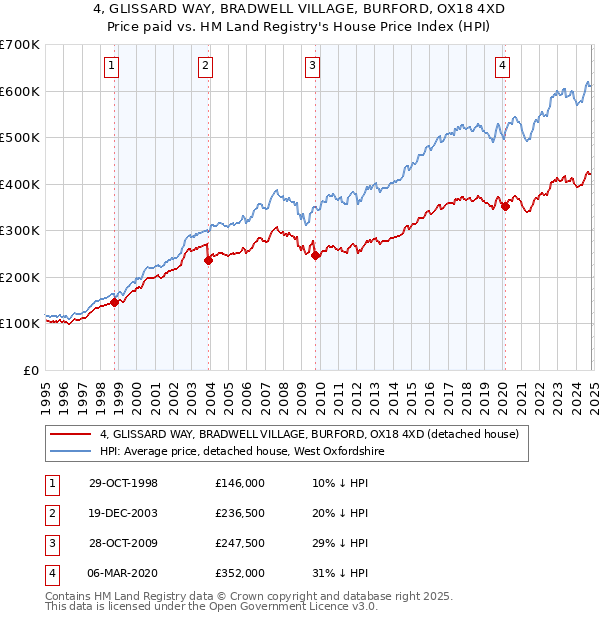 4, GLISSARD WAY, BRADWELL VILLAGE, BURFORD, OX18 4XD: Price paid vs HM Land Registry's House Price Index