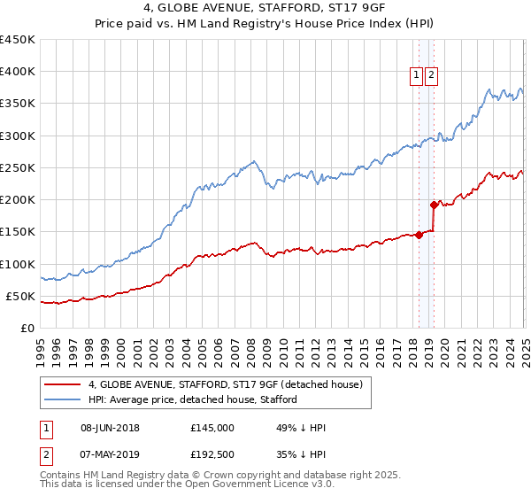 4, GLOBE AVENUE, STAFFORD, ST17 9GF: Price paid vs HM Land Registry's House Price Index