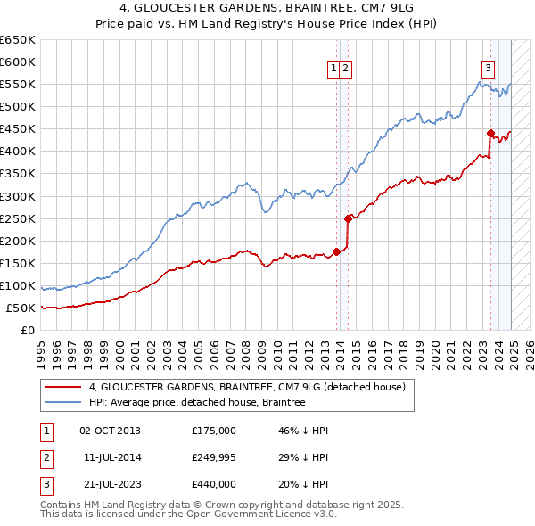 4, GLOUCESTER GARDENS, BRAINTREE, CM7 9LG: Price paid vs HM Land Registry's House Price Index