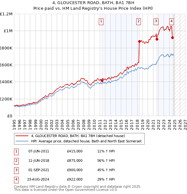 4, GLOUCESTER ROAD, BATH, BA1 7BH: Price paid vs HM Land Registry's House Price Index