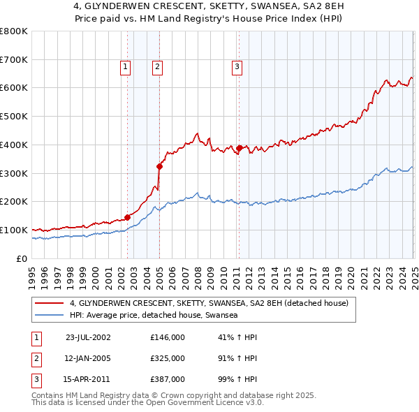 4, GLYNDERWEN CRESCENT, SKETTY, SWANSEA, SA2 8EH: Price paid vs HM Land Registry's House Price Index