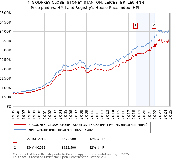 4, GODFREY CLOSE, STONEY STANTON, LEICESTER, LE9 4NN: Price paid vs HM Land Registry's House Price Index