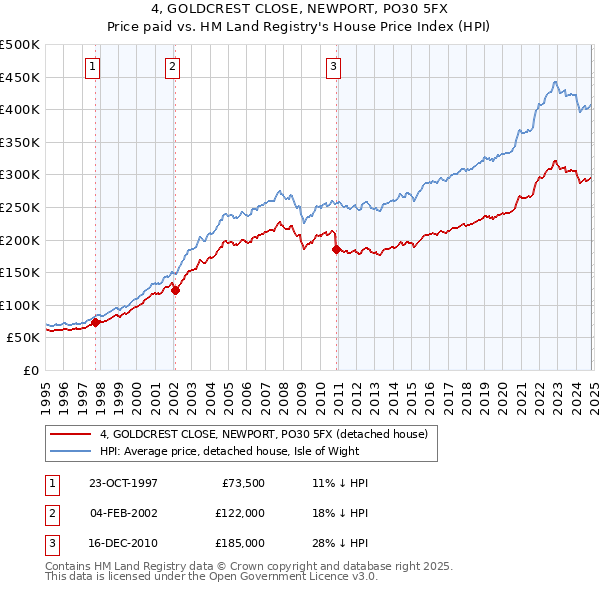 4, GOLDCREST CLOSE, NEWPORT, PO30 5FX: Price paid vs HM Land Registry's House Price Index