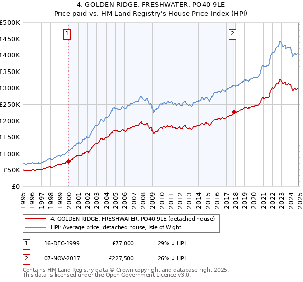 4, GOLDEN RIDGE, FRESHWATER, PO40 9LE: Price paid vs HM Land Registry's House Price Index