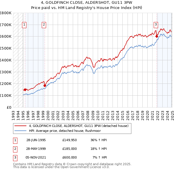 4, GOLDFINCH CLOSE, ALDERSHOT, GU11 3PW: Price paid vs HM Land Registry's House Price Index