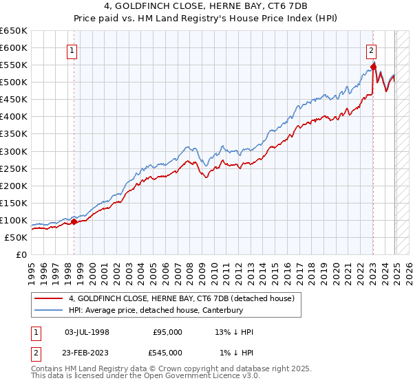 4, GOLDFINCH CLOSE, HERNE BAY, CT6 7DB: Price paid vs HM Land Registry's House Price Index