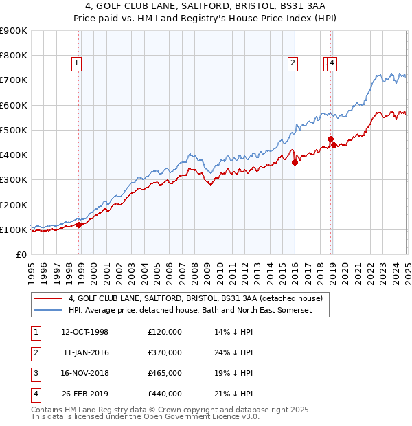 4, GOLF CLUB LANE, SALTFORD, BRISTOL, BS31 3AA: Price paid vs HM Land Registry's House Price Index