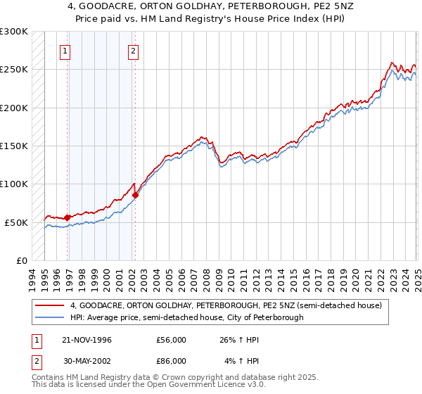 4, GOODACRE, ORTON GOLDHAY, PETERBOROUGH, PE2 5NZ: Price paid vs HM Land Registry's House Price Index