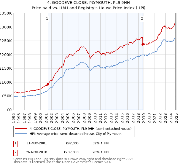 4, GOODEVE CLOSE, PLYMOUTH, PL9 9HH: Price paid vs HM Land Registry's House Price Index