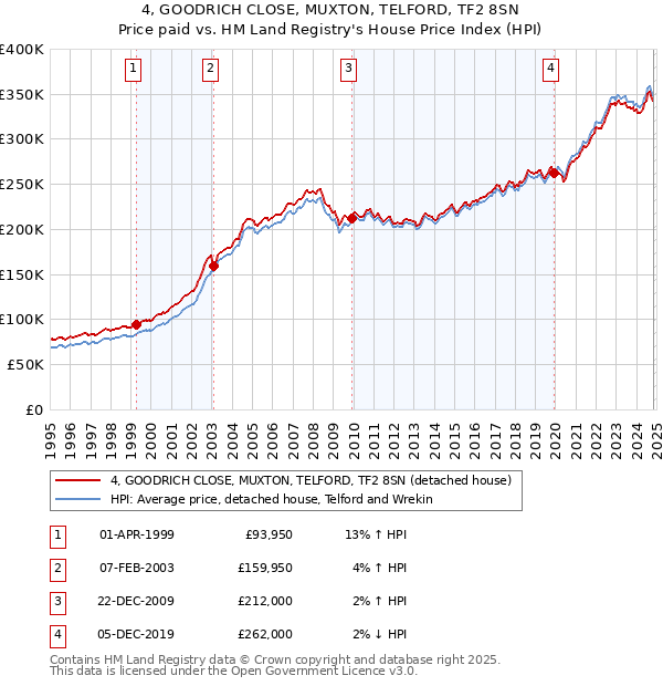 4, GOODRICH CLOSE, MUXTON, TELFORD, TF2 8SN: Price paid vs HM Land Registry's House Price Index