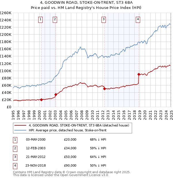 4, GOODWIN ROAD, STOKE-ON-TRENT, ST3 6BA: Price paid vs HM Land Registry's House Price Index