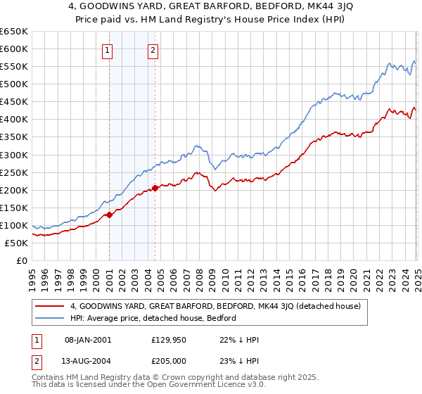 4, GOODWINS YARD, GREAT BARFORD, BEDFORD, MK44 3JQ: Price paid vs HM Land Registry's House Price Index