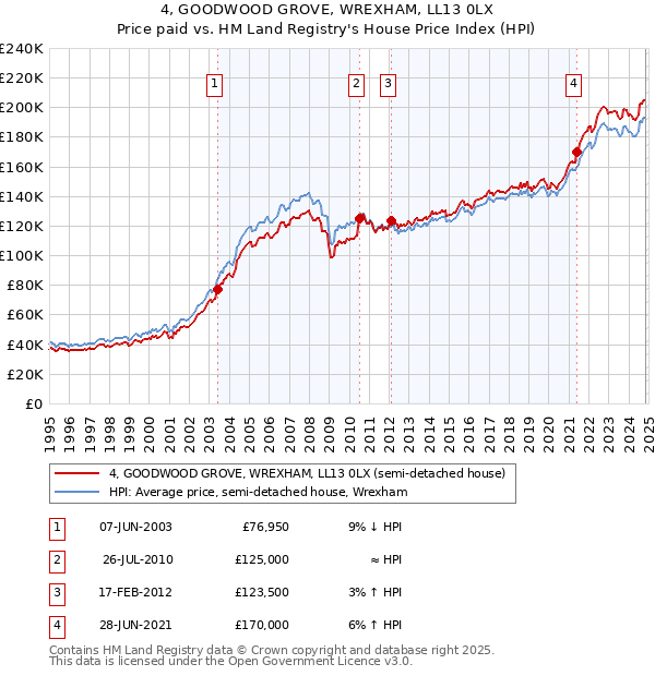 4, GOODWOOD GROVE, WREXHAM, LL13 0LX: Price paid vs HM Land Registry's House Price Index