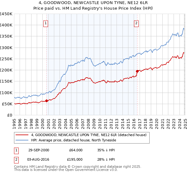 4, GOODWOOD, NEWCASTLE UPON TYNE, NE12 6LR: Price paid vs HM Land Registry's House Price Index