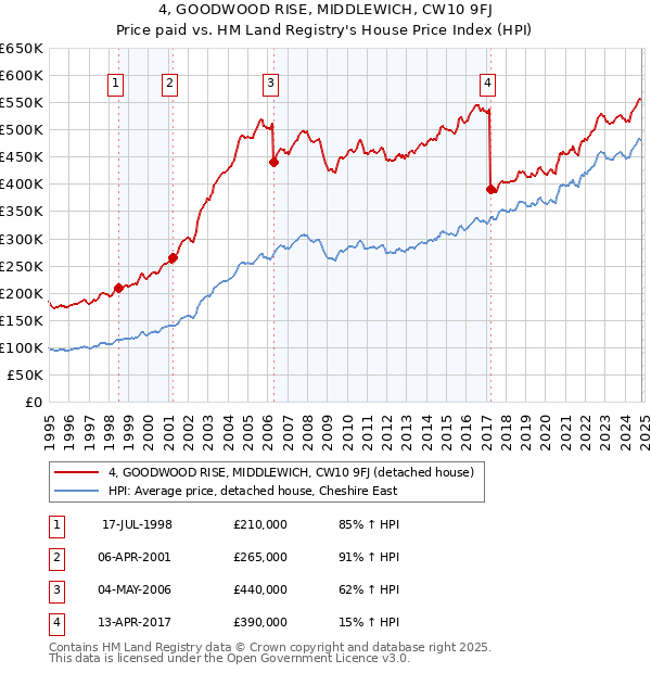 4, GOODWOOD RISE, MIDDLEWICH, CW10 9FJ: Price paid vs HM Land Registry's House Price Index