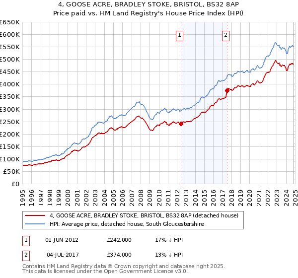 4, GOOSE ACRE, BRADLEY STOKE, BRISTOL, BS32 8AP: Price paid vs HM Land Registry's House Price Index