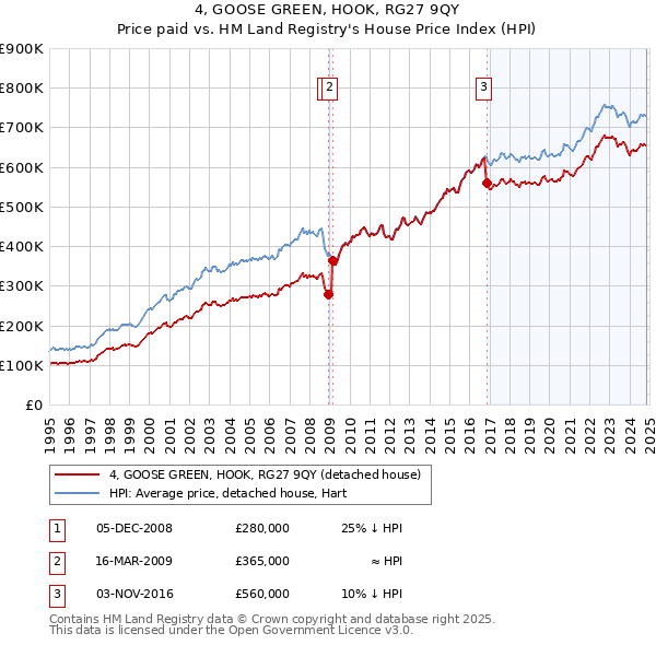 4, GOOSE GREEN, HOOK, RG27 9QY: Price paid vs HM Land Registry's House Price Index