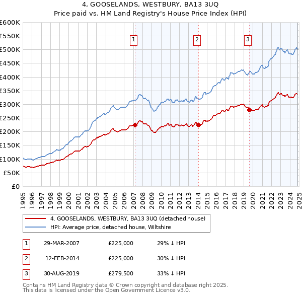 4, GOOSELANDS, WESTBURY, BA13 3UQ: Price paid vs HM Land Registry's House Price Index