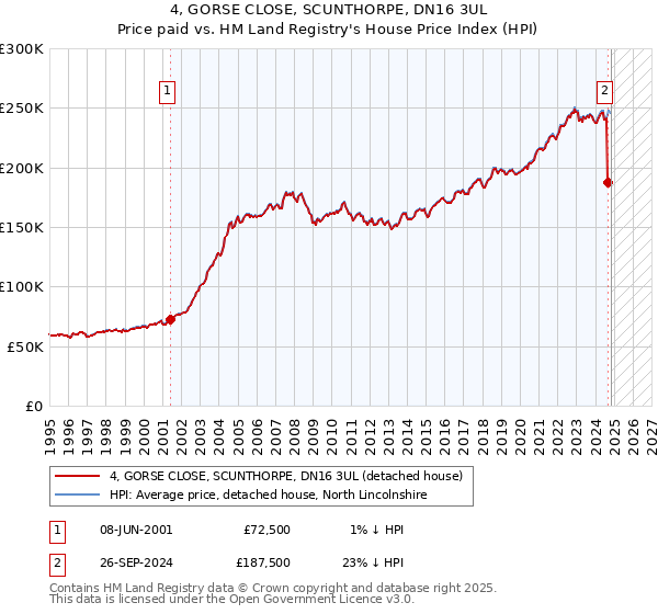 4, GORSE CLOSE, SCUNTHORPE, DN16 3UL: Price paid vs HM Land Registry's House Price Index