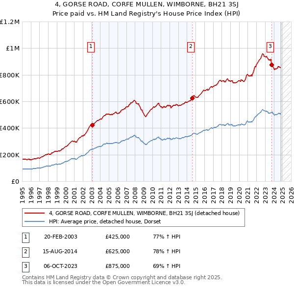 4, GORSE ROAD, CORFE MULLEN, WIMBORNE, BH21 3SJ: Price paid vs HM Land Registry's House Price Index