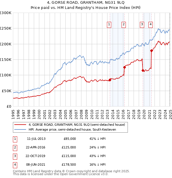 4, GORSE ROAD, GRANTHAM, NG31 9LQ: Price paid vs HM Land Registry's House Price Index