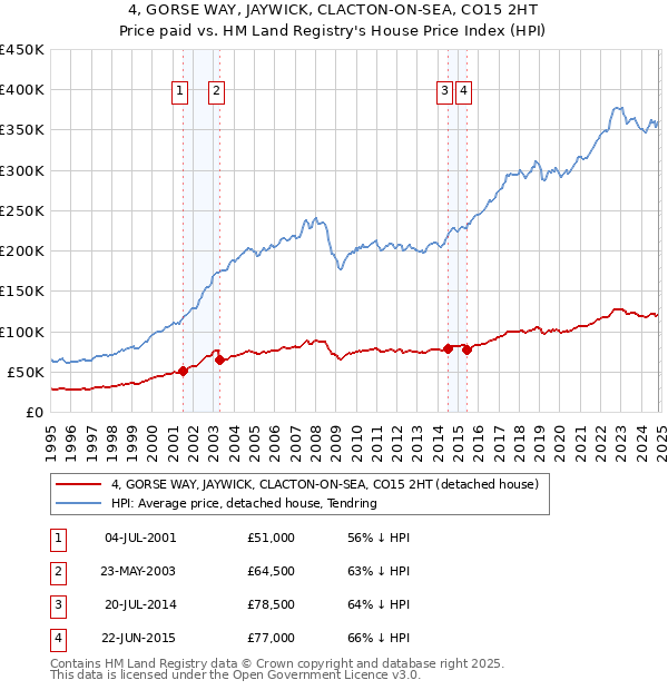 4, GORSE WAY, JAYWICK, CLACTON-ON-SEA, CO15 2HT: Price paid vs HM Land Registry's House Price Index