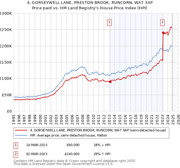 4, GORSEYWELL LANE, PRESTON BROOK, RUNCORN, WA7 3AP: Price paid vs HM Land Registry's House Price Index