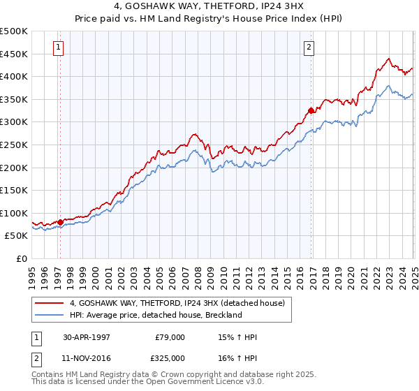 4, GOSHAWK WAY, THETFORD, IP24 3HX: Price paid vs HM Land Registry's House Price Index