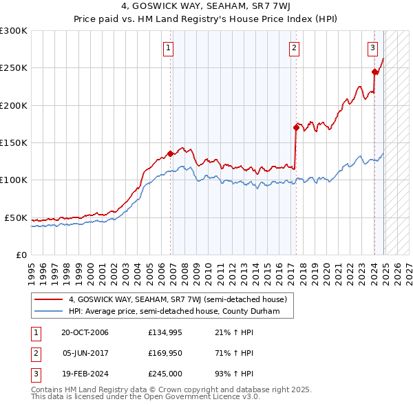 4, GOSWICK WAY, SEAHAM, SR7 7WJ: Price paid vs HM Land Registry's House Price Index