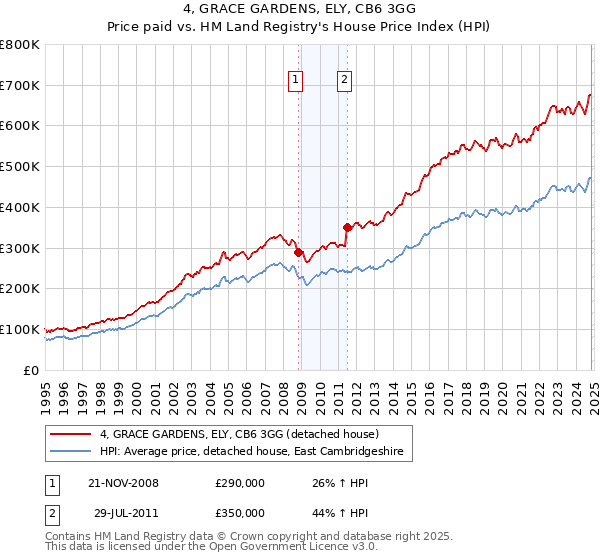 4, GRACE GARDENS, ELY, CB6 3GG: Price paid vs HM Land Registry's House Price Index