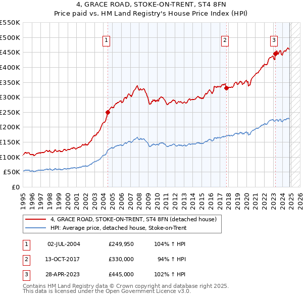 4, GRACE ROAD, STOKE-ON-TRENT, ST4 8FN: Price paid vs HM Land Registry's House Price Index