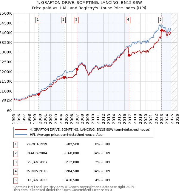 4, GRAFTON DRIVE, SOMPTING, LANCING, BN15 9SW: Price paid vs HM Land Registry's House Price Index