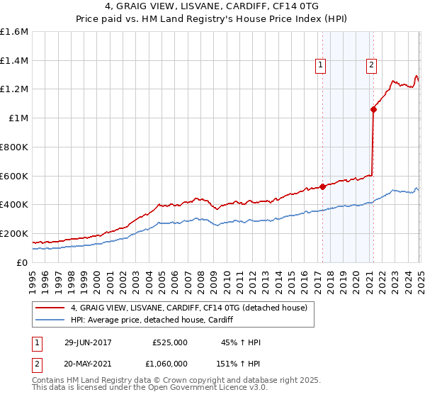 4, GRAIG VIEW, LISVANE, CARDIFF, CF14 0TG: Price paid vs HM Land Registry's House Price Index