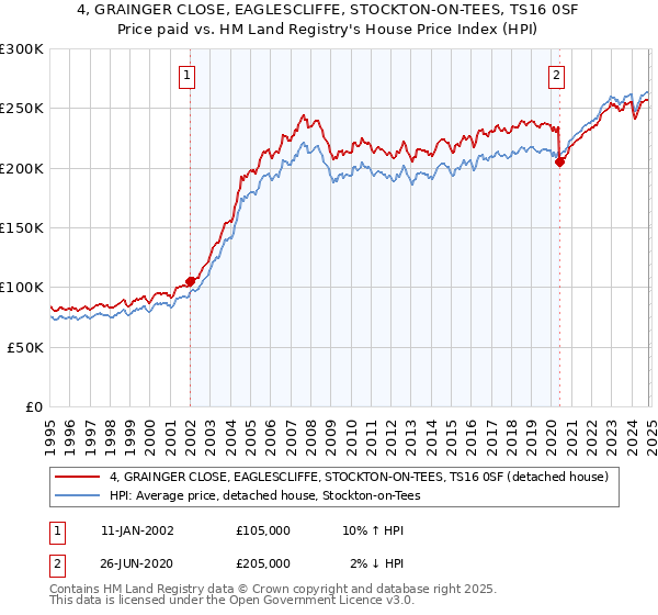 4, GRAINGER CLOSE, EAGLESCLIFFE, STOCKTON-ON-TEES, TS16 0SF: Price paid vs HM Land Registry's House Price Index