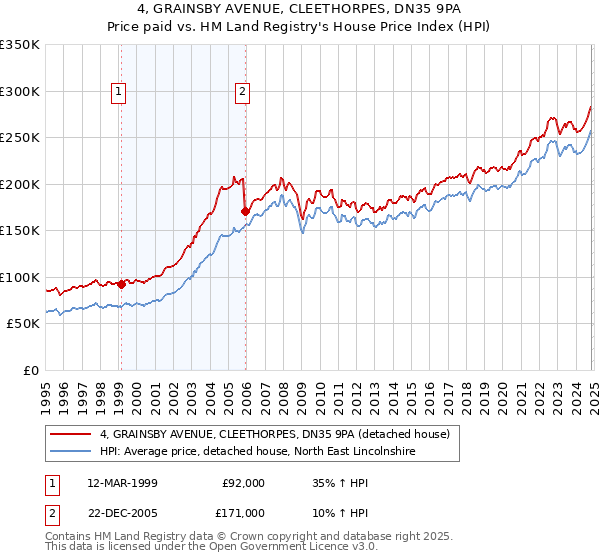 4, GRAINSBY AVENUE, CLEETHORPES, DN35 9PA: Price paid vs HM Land Registry's House Price Index