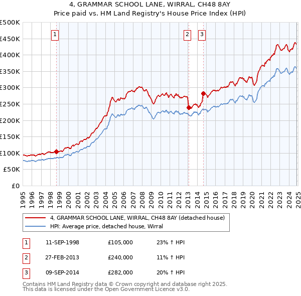 4, GRAMMAR SCHOOL LANE, WIRRAL, CH48 8AY: Price paid vs HM Land Registry's House Price Index