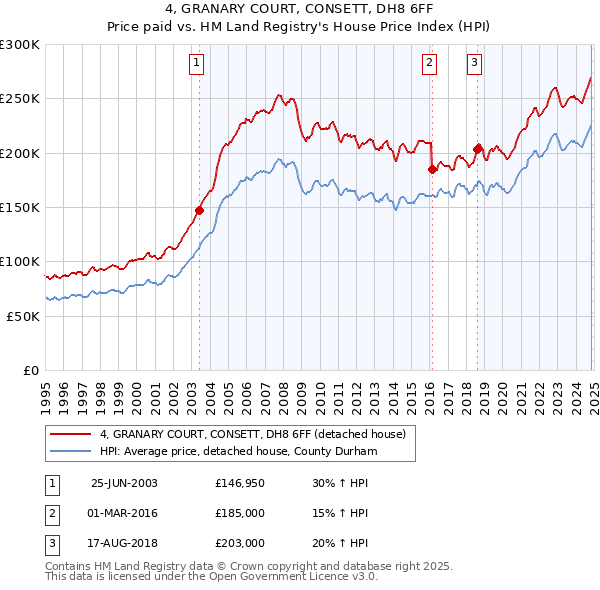 4, GRANARY COURT, CONSETT, DH8 6FF: Price paid vs HM Land Registry's House Price Index