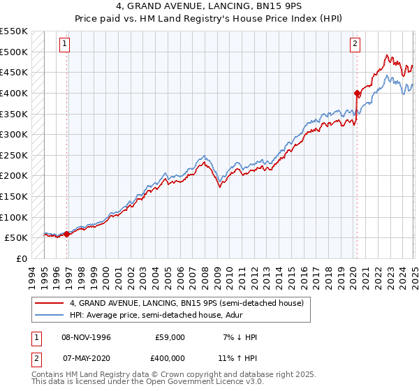 4, GRAND AVENUE, LANCING, BN15 9PS: Price paid vs HM Land Registry's House Price Index