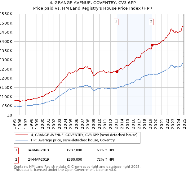 4, GRANGE AVENUE, COVENTRY, CV3 6PP: Price paid vs HM Land Registry's House Price Index