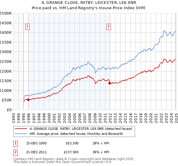 4, GRANGE CLOSE, RATBY, LEICESTER, LE6 0NR: Price paid vs HM Land Registry's House Price Index