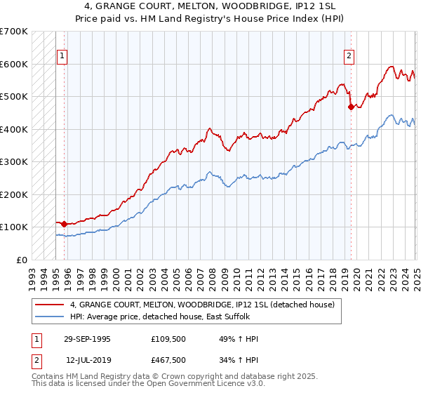 4, GRANGE COURT, MELTON, WOODBRIDGE, IP12 1SL: Price paid vs HM Land Registry's House Price Index