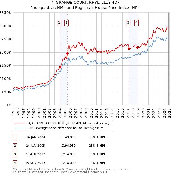 4, GRANGE COURT, RHYL, LL18 4DF: Price paid vs HM Land Registry's House Price Index